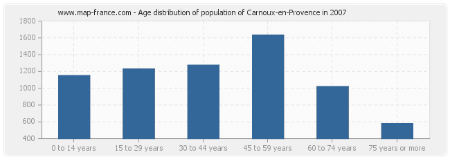Age distribution of population of Carnoux-en-Provence in 2007