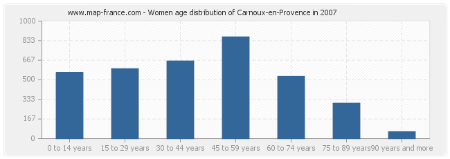 Women age distribution of Carnoux-en-Provence in 2007