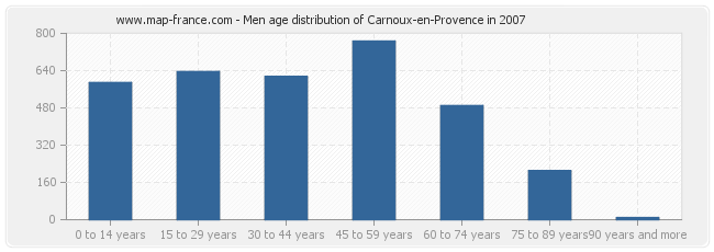 Men age distribution of Carnoux-en-Provence in 2007