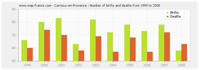 Carnoux-en-Provence : Number of births and deaths from 1999 to 2008