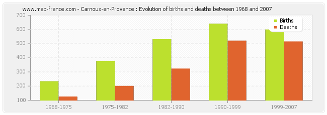 Carnoux-en-Provence : Evolution of births and deaths between 1968 and 2007