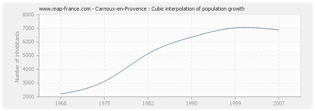 Carnoux-en-Provence : Cubic interpolation of population growth