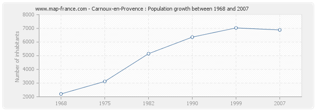 Population Carnoux-en-Provence