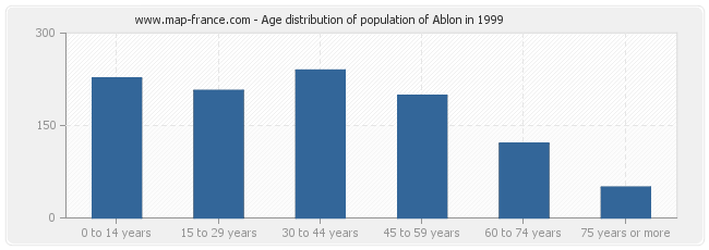 Age distribution of population of Ablon in 1999
