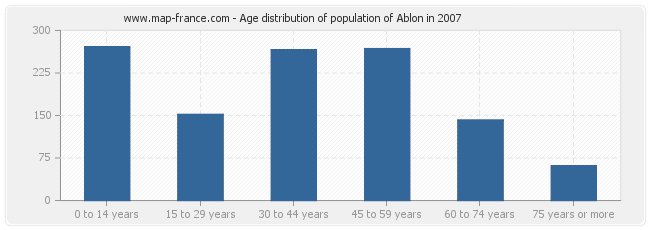 Age distribution of population of Ablon in 2007