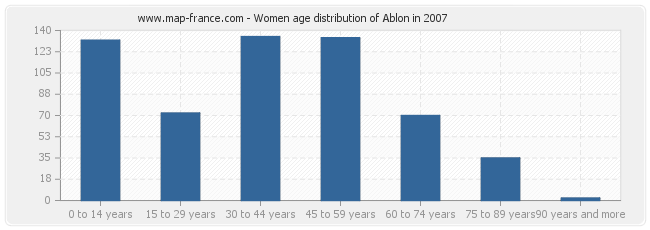 Women age distribution of Ablon in 2007