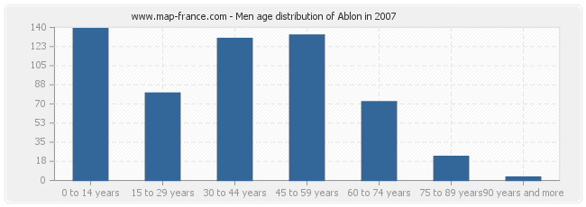 Men age distribution of Ablon in 2007