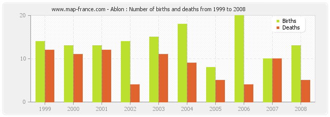 Ablon : Number of births and deaths from 1999 to 2008