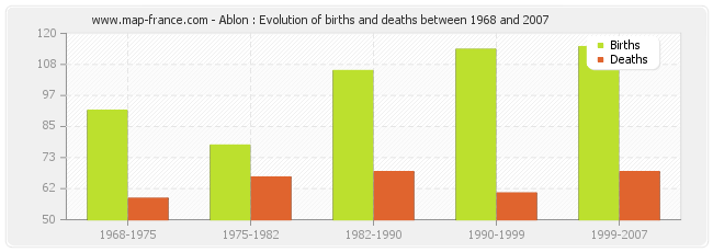 Ablon : Evolution of births and deaths between 1968 and 2007