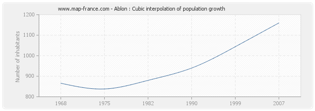 Ablon : Cubic interpolation of population growth