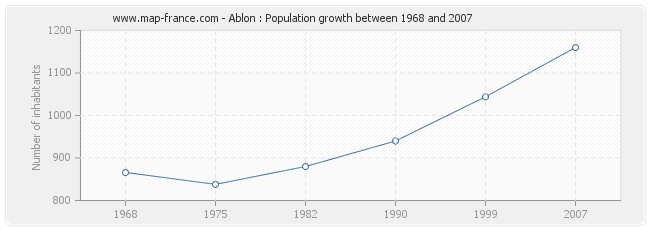 Population Ablon