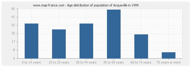 Age distribution of population of Acqueville in 1999