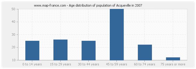 Age distribution of population of Acqueville in 2007