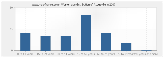 Women age distribution of Acqueville in 2007