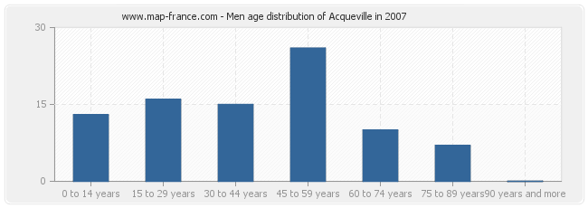 Men age distribution of Acqueville in 2007