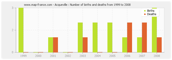 Acqueville : Number of births and deaths from 1999 to 2008