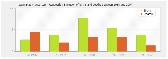 Acqueville : Evolution of births and deaths between 1968 and 2007