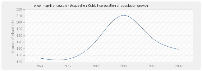 Acqueville : Cubic interpolation of population growth