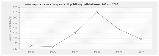 Population Acqueville