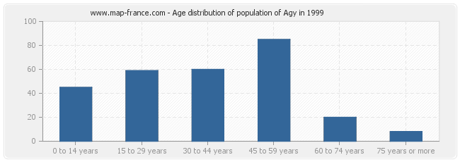 Age distribution of population of Agy in 1999