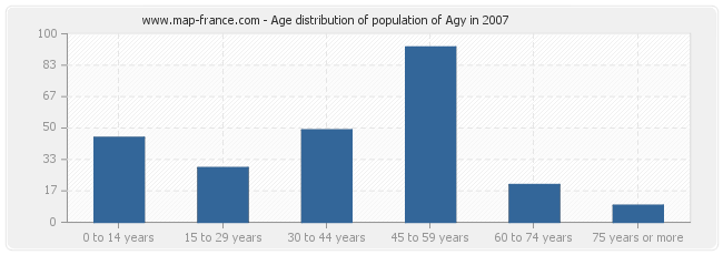 Age distribution of population of Agy in 2007