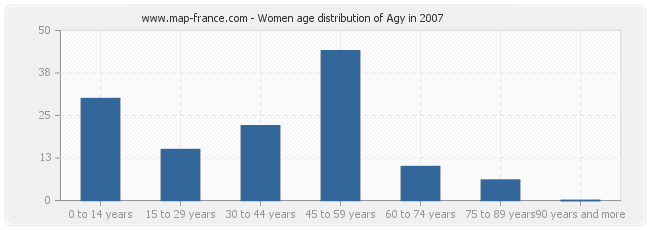 Women age distribution of Agy in 2007