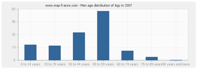 Men age distribution of Agy in 2007