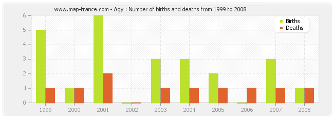 Agy : Number of births and deaths from 1999 to 2008