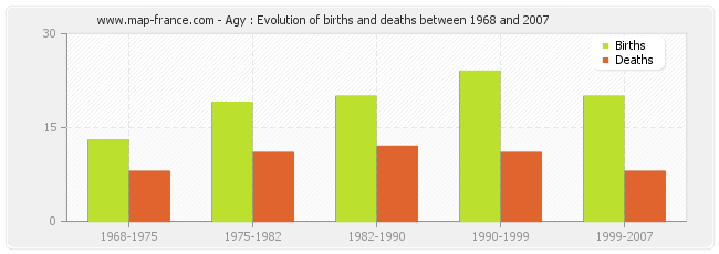 Agy : Evolution of births and deaths between 1968 and 2007