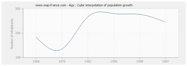 Agy : Cubic interpolation of population growth