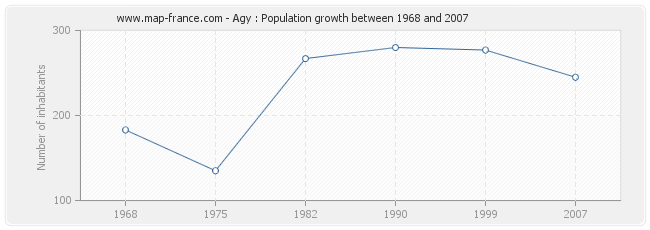 Population Agy