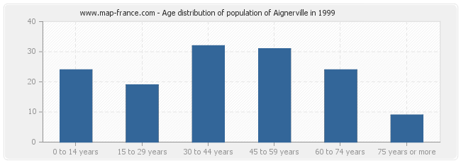 Age distribution of population of Aignerville in 1999