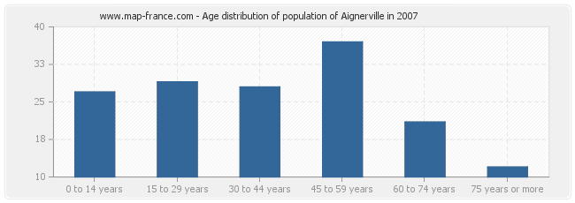 Age distribution of population of Aignerville in 2007