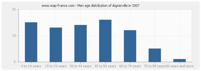 Men age distribution of Aignerville in 2007