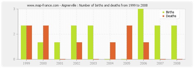 Aignerville : Number of births and deaths from 1999 to 2008