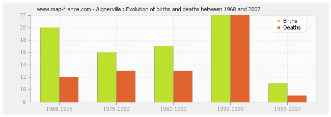 Aignerville : Evolution of births and deaths between 1968 and 2007