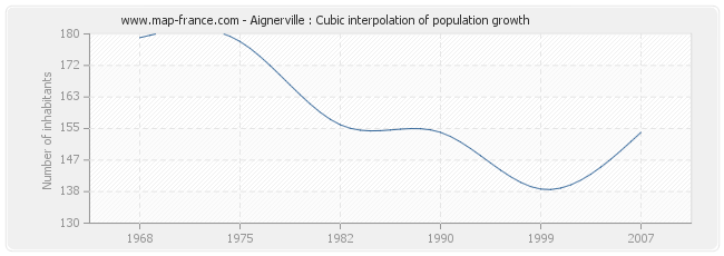 Aignerville : Cubic interpolation of population growth