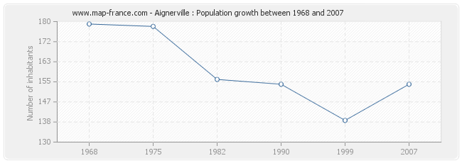 Population Aignerville