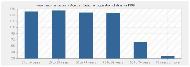 Age distribution of population of Airan in 1999