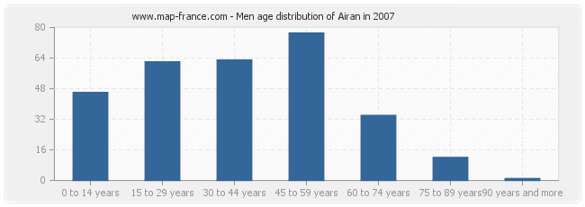 Men age distribution of Airan in 2007