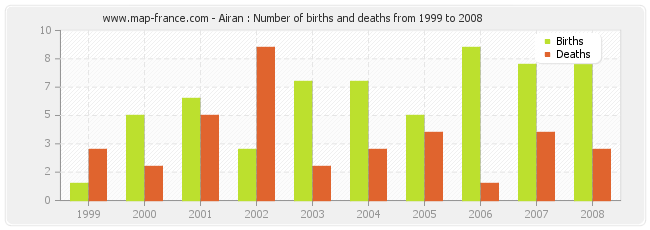 Airan : Number of births and deaths from 1999 to 2008