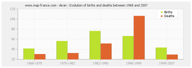 Airan : Evolution of births and deaths between 1968 and 2007