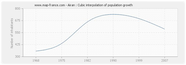 Airan : Cubic interpolation of population growth