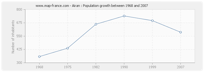 Population Airan