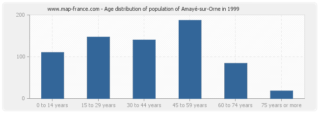 Age distribution of population of Amayé-sur-Orne in 1999