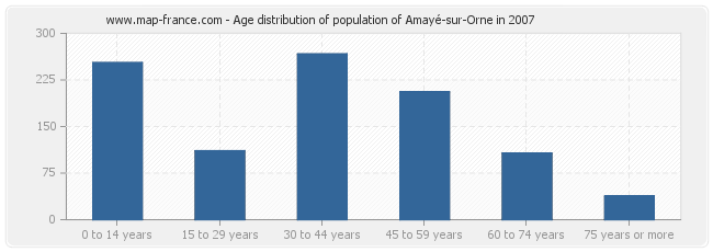 Age distribution of population of Amayé-sur-Orne in 2007