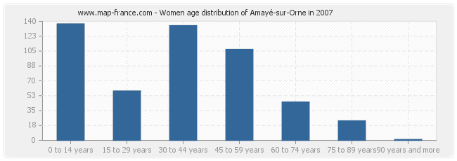 Women age distribution of Amayé-sur-Orne in 2007