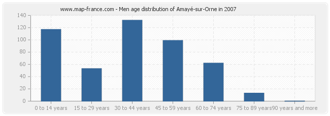 Men age distribution of Amayé-sur-Orne in 2007