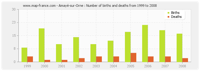 Amayé-sur-Orne : Number of births and deaths from 1999 to 2008