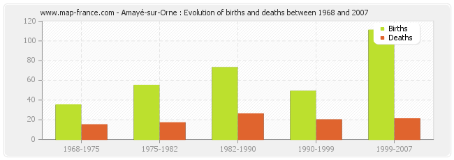 Amayé-sur-Orne : Evolution of births and deaths between 1968 and 2007